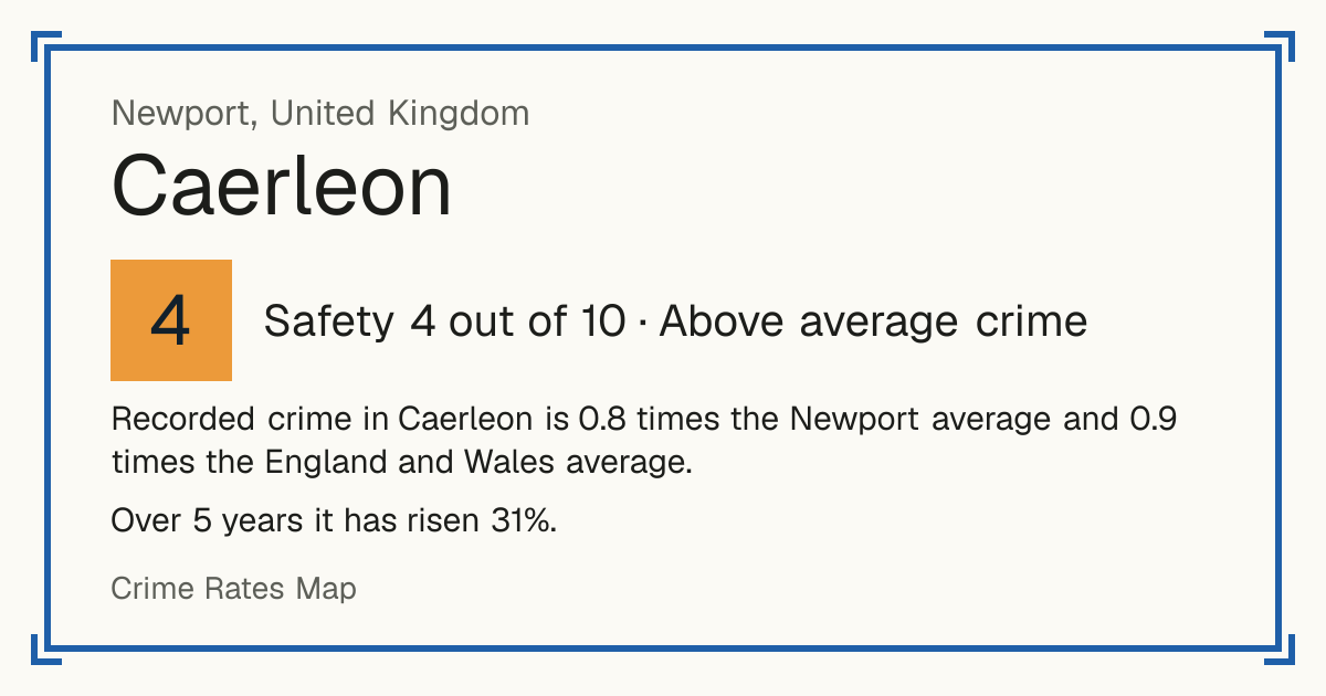 Recorded crime in Caerleon is 0.8 times the Newport average and 0.9 times the England and Wales average. Over 5 years it has risen 31%.