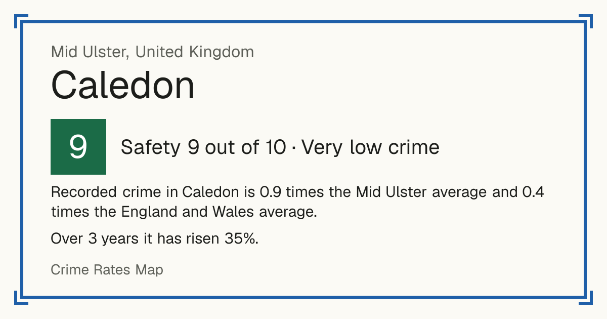 Recorded crime in Caledon is 0.9 times the Mid Ulster average and 0.4 times the England and Wales average. Over 3 years it has risen 35%.