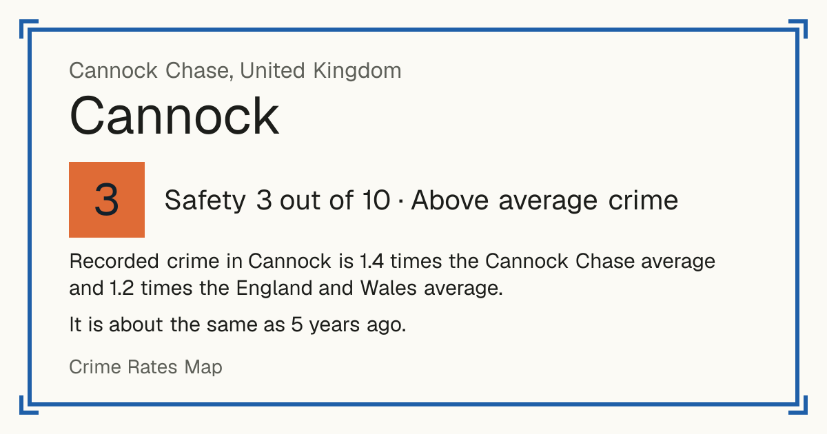 Recorded crime in Cannock is 1.4 times the Cannock Chase average and 1.2 times the England and Wales average. It is about the same as 5 years ago.