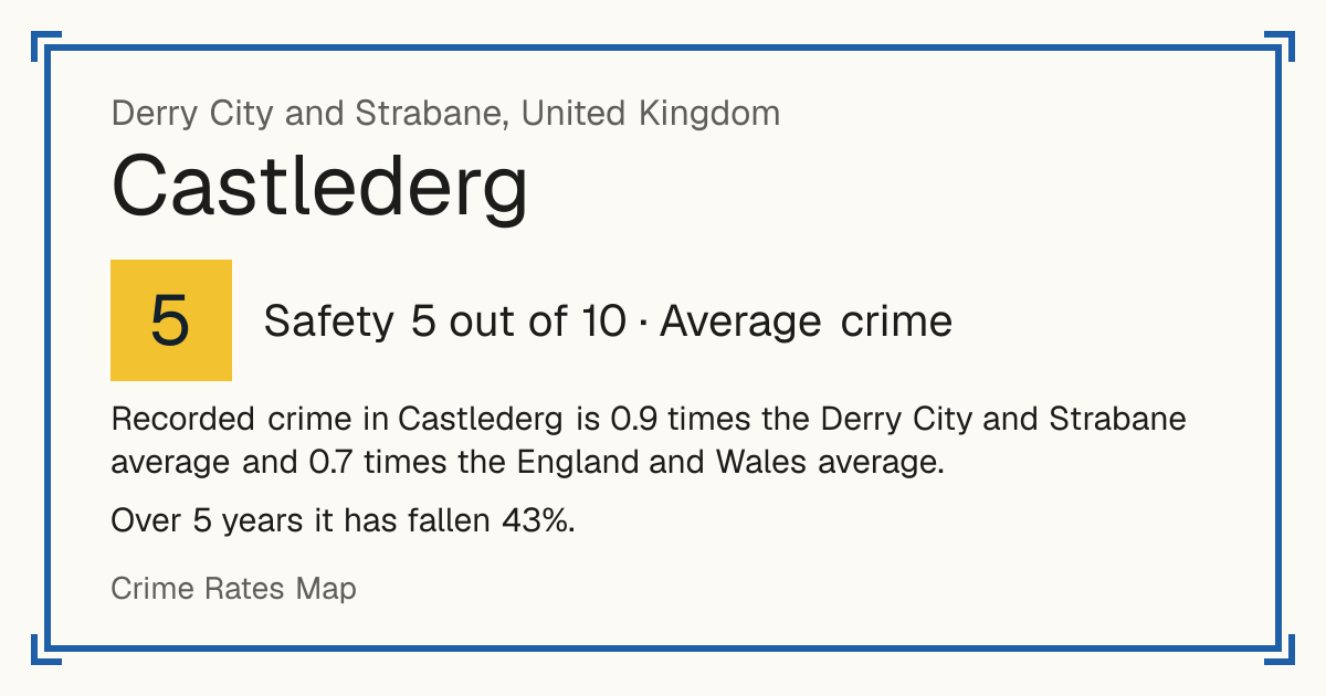 Recorded crime in Castlederg is 0.9 times the Derry City and Strabane average and 0.7 times the England and Wales average. Over 5 years it has fallen 43%.