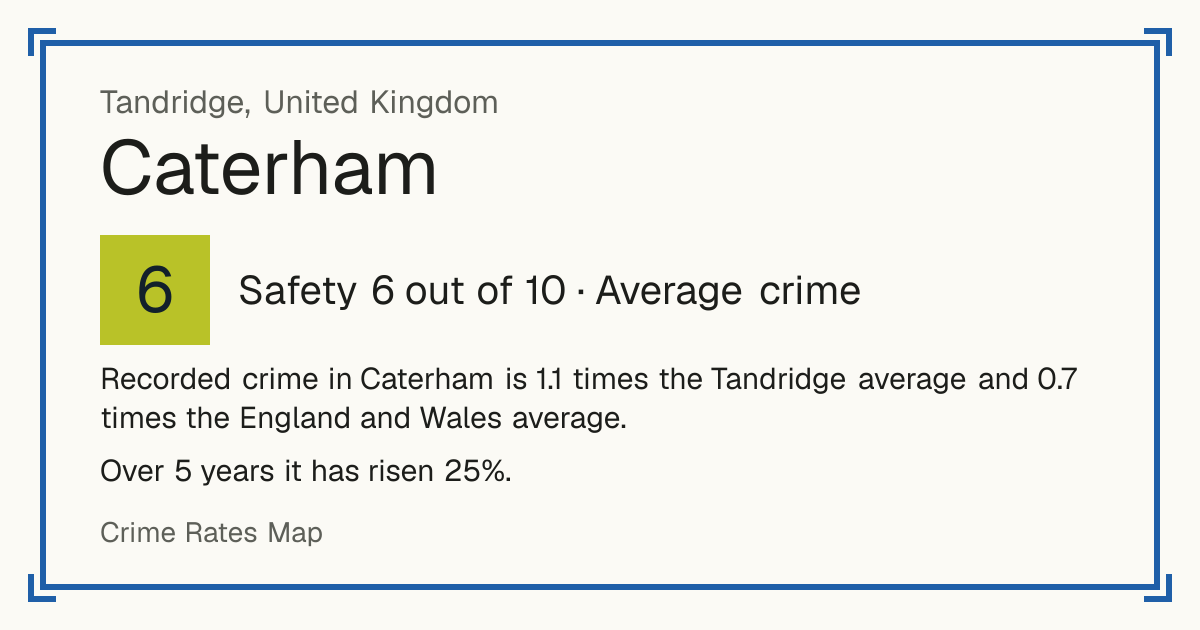 Recorded crime in Caterham is 1.1 times the Tandridge average and 0.7 times the England and Wales average. Over 5 years it has risen 25%.