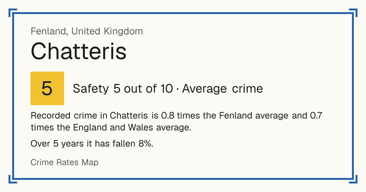 Recorded crime in Chatteris is 0.8 times the Fenland average and 0.7 times the England and Wales average. Over 5 years it has fallen 8%.