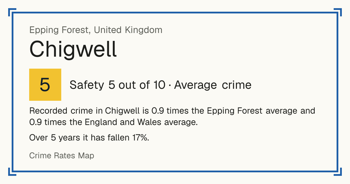 Recorded crime in Chigwell is 0.9 times the Epping Forest average and 0.9 times the England and Wales average. Over 5 years it has fallen 17%.