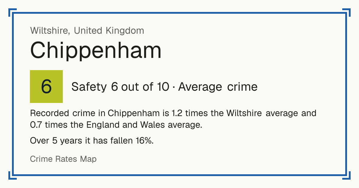 Recorded crime in Chippenham is 1.2 times the Wiltshire average and 0.7 times the England and Wales average. Over 5 years it has fallen 16%.