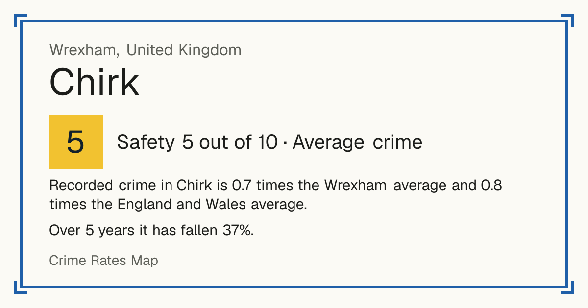 Recorded crime in Chirk is 0.7 times the Wrexham average and 0.8 times the England and Wales average. Over 5 years it has fallen 37%.