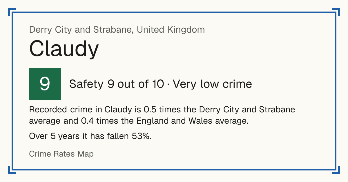 Recorded crime in Claudy is 0.5 times the Derry City and Strabane average and 0.4 times the England and Wales average. Over 5 years it has fallen 53%.