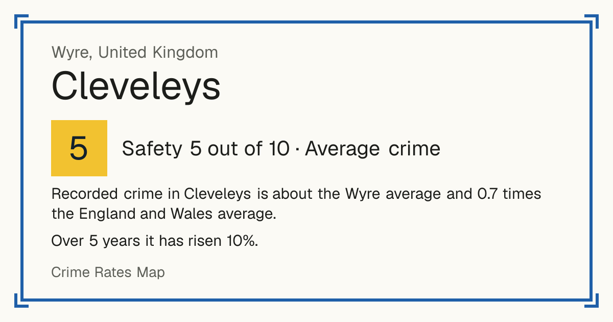Recorded crime in Cleveleys is about the Wyre average and 0.7 times the England and Wales average. Over 5 years it has risen 10%.