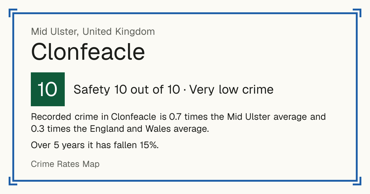Recorded crime in Clonfeacle is 0.7 times the Mid Ulster average and 0.3 times the England and Wales average. Over 5 years it has fallen 15%.