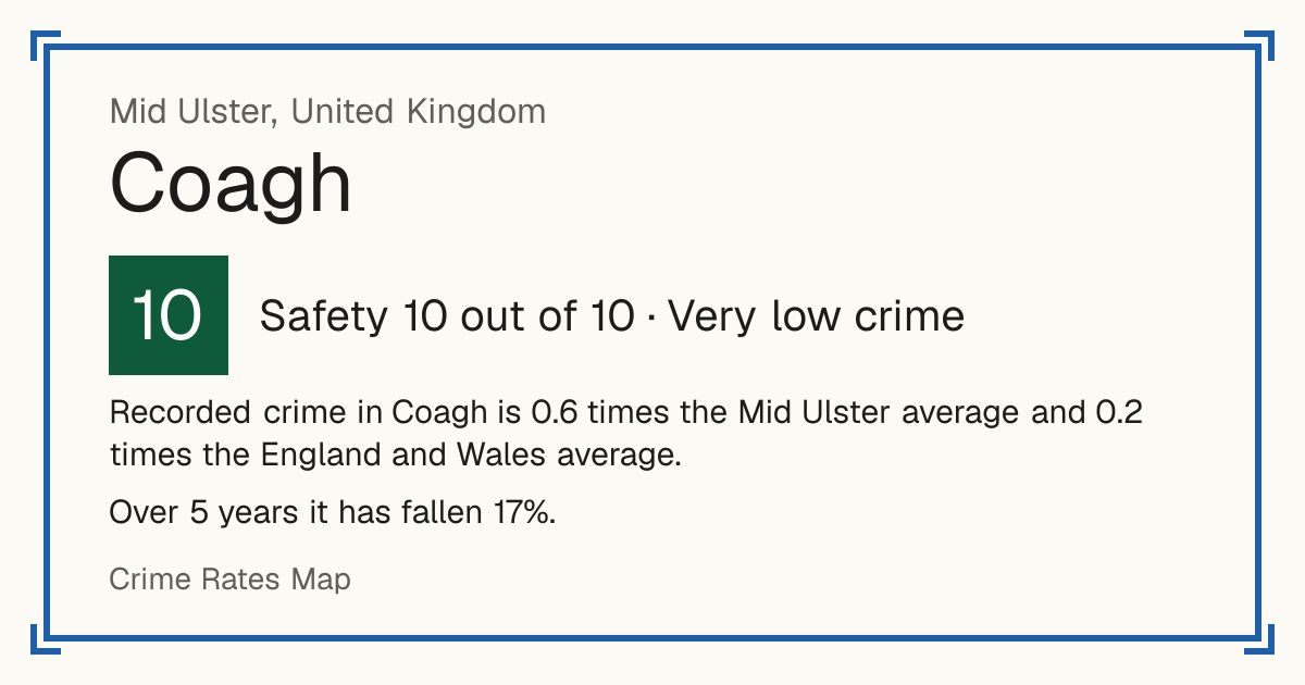 Recorded crime in Coagh is 0.6 times the Mid Ulster average and 0.2 times the England and Wales average. Over 5 years it has fallen 17%.
