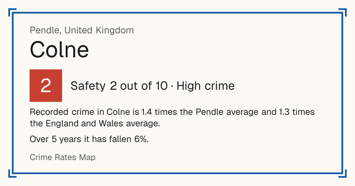 Recorded crime in Colne is 1.4 times the Pendle average and 1.3 times the England and Wales average. Over 5 years it has fallen 6%.