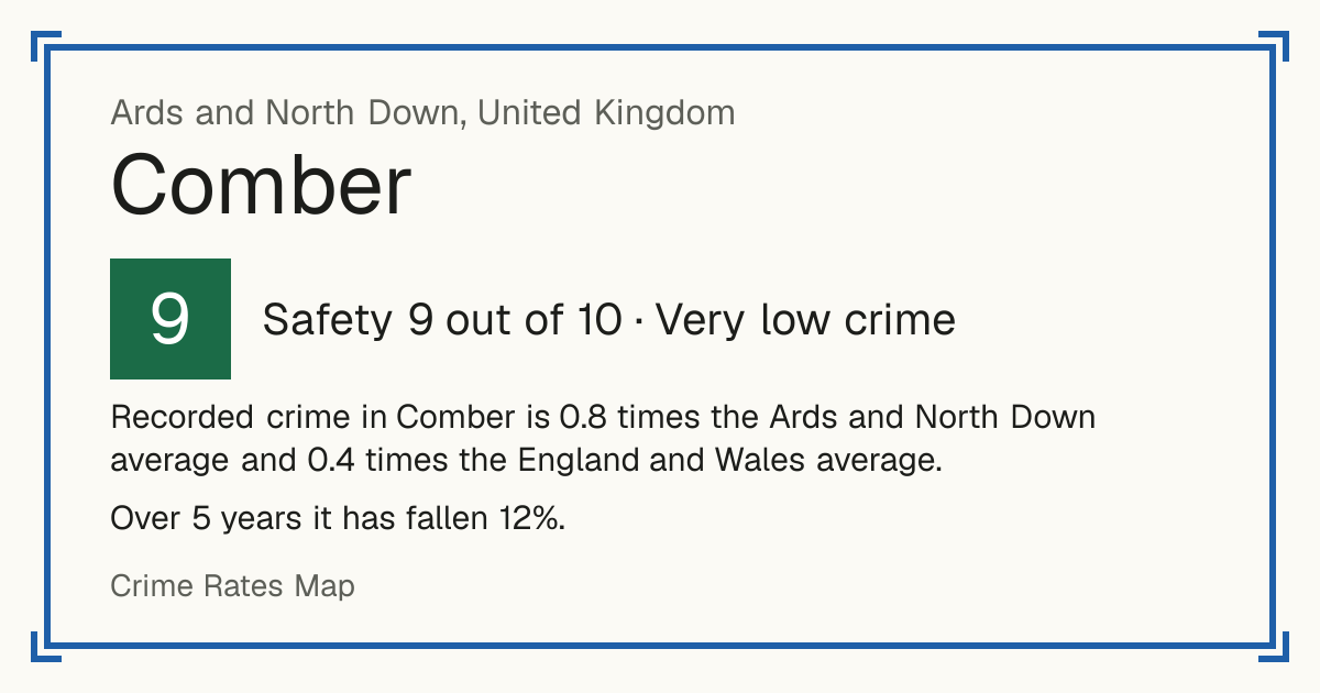 Recorded crime in Comber is 0.8 times the Ards and North Down average and 0.4 times the England and Wales average. Over 5 years it has fallen 12%.