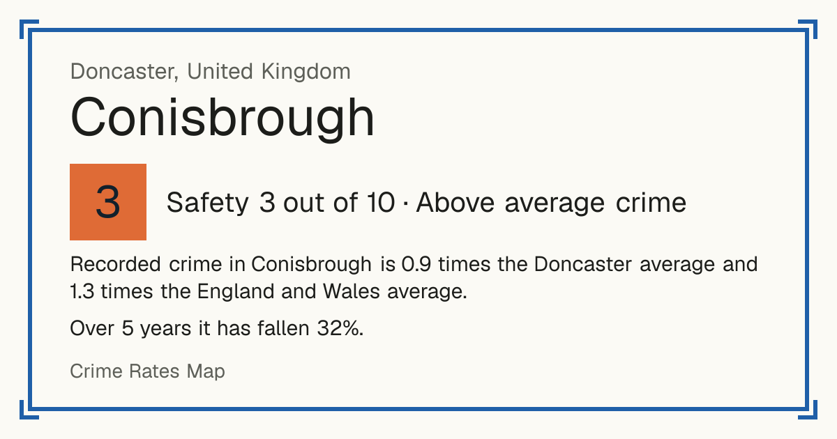 Recorded crime in Conisbrough is 0.9 times the Doncaster average and 1.3 times the England and Wales average. Over 5 years it has fallen 32%.