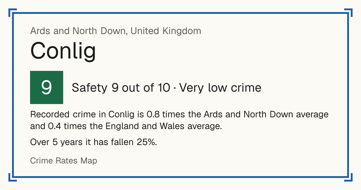 Recorded crime in Conlig is 0.8 times the Ards and North Down average and 0.4 times the England and Wales average. Over 5 years it has fallen 25%.