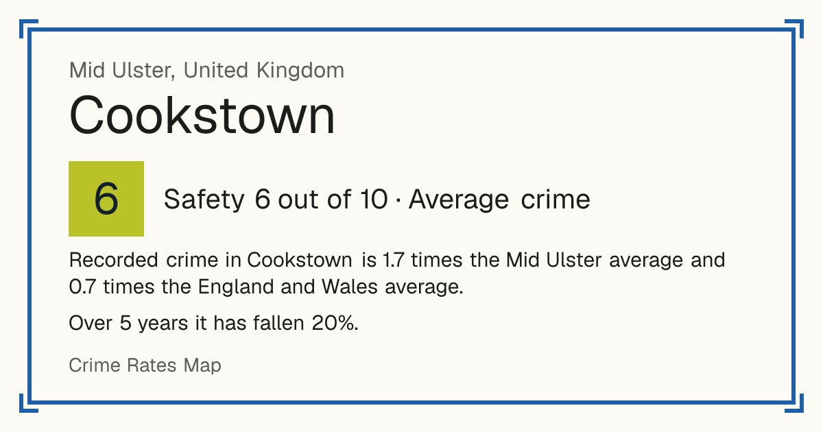 Recorded crime in Cookstown is 1.7 times the Mid Ulster average and 0.7 times the England and Wales average. Over 5 years it has fallen 20%.