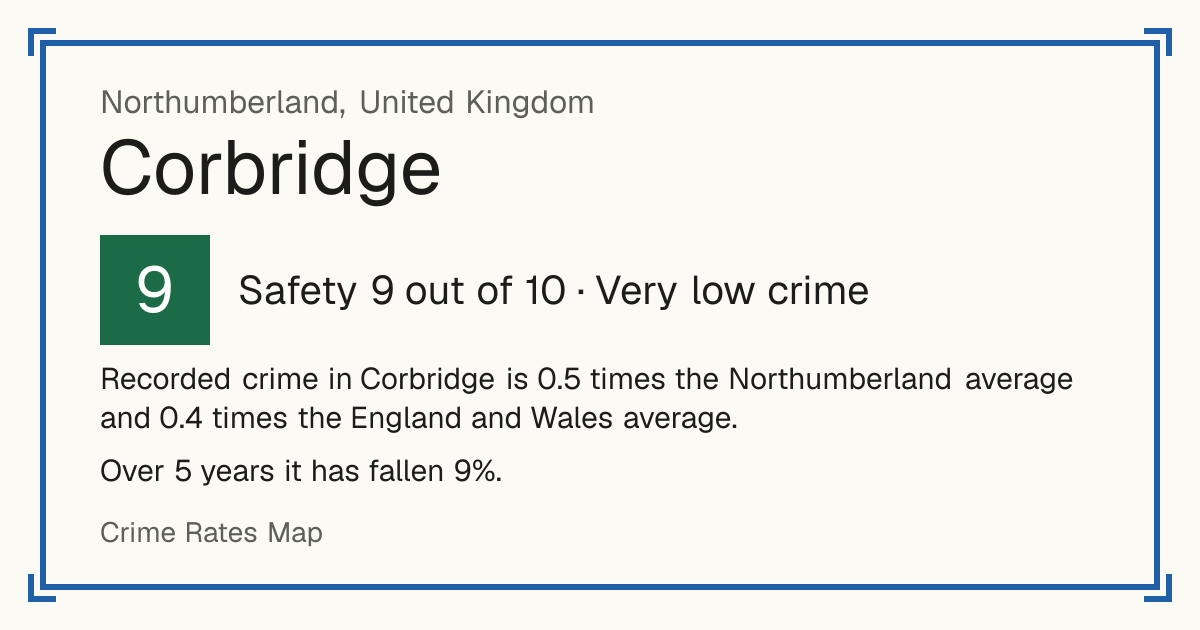 Recorded crime in Corbridge is 0.5 times the Northumberland average and 0.4 times the England and Wales average. Over 5 years it has fallen 9%.