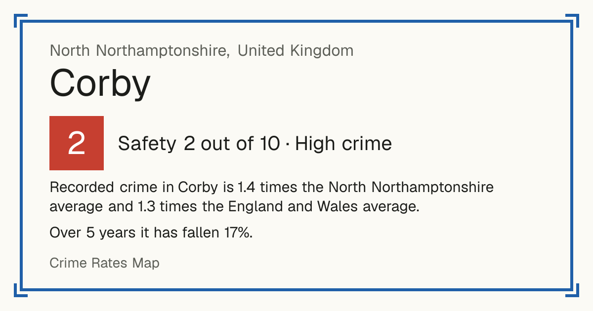 Recorded crime in Corby is 1.4 times the North Northamptonshire average and 1.3 times the England and Wales average. Over 5 years it has fallen 17%.