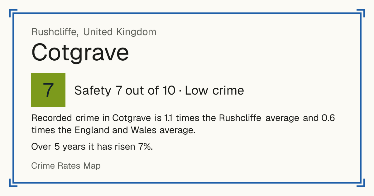 Recorded crime in Cotgrave is 1.1 times the Rushcliffe average and 0.6 times the England and Wales average. Over 5 years it has risen 7%.