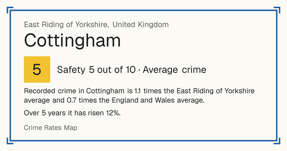 Recorded crime in Cottingham is 1.1 times the East Riding of Yorkshire average and 0.7 times the England and Wales average. Over 5 years it has risen 12%.
