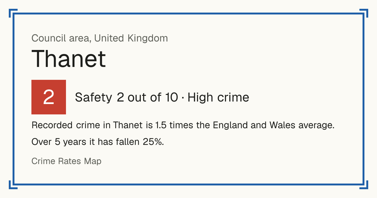 Recorded crime in Thanet is 1.5 times the England and Wales average. Over 5 years it has fallen 25%.