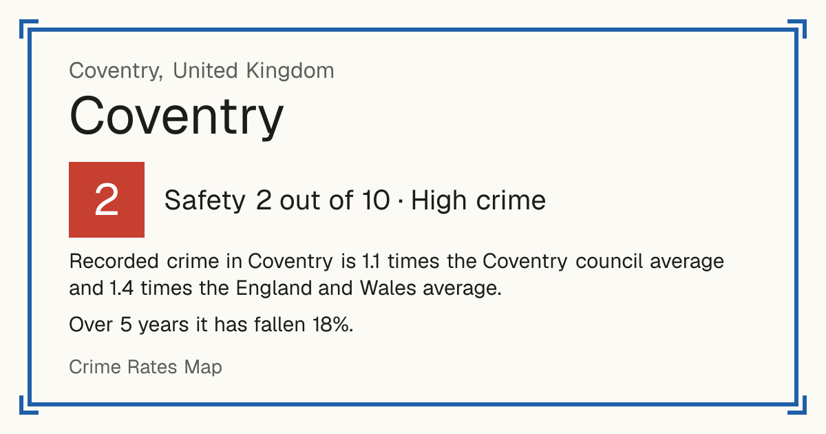 Recorded crime in Coventry is 1.1 times the Coventry council average and 1.4 times the England and Wales average. Over 5 years it has fallen 18%.