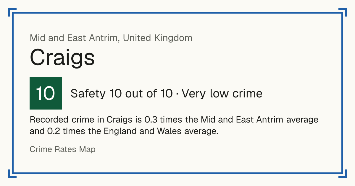 Recorded crime in Craigs is 0.3 times the Mid and East Antrim average and 0.2 times the England and Wales average.