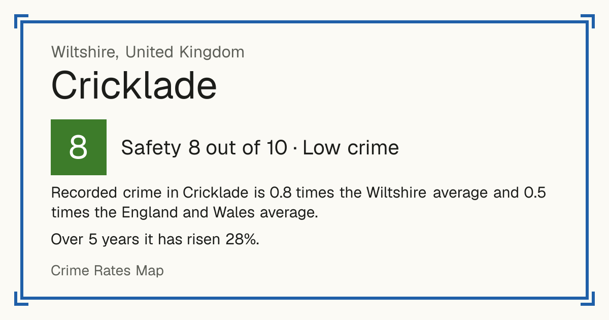 Recorded crime in Cricklade is 0.8 times the Wiltshire average and 0.5 times the England and Wales average. Over 5 years it has risen 28%.