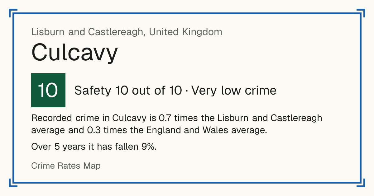 Recorded crime in Culcavy is 0.7 times the Lisburn and Castlereagh average and 0.3 times the England and Wales average. Over 5 years it has fallen 9%.
