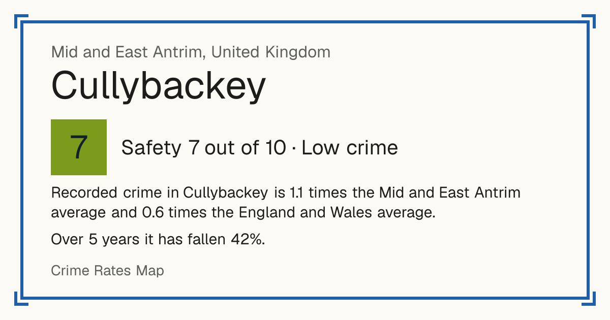 Recorded crime in Cullybackey is 1.1 times the Mid and East Antrim average and 0.6 times the England and Wales average. Over 5 years it has fallen 42%.