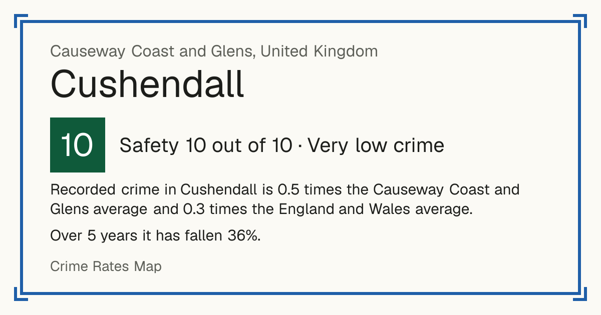 Recorded crime in Cushendall is 0.5 times the Causeway Coast and Glens average and 0.3 times the England and Wales average. Over 5 years it has fallen 36%.