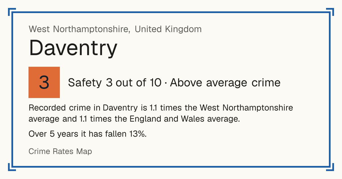 Recorded crime in Daventry is 1.1 times the West Northamptonshire average and 1.1 times the England and Wales average. Over 5 years it has fallen 13%.