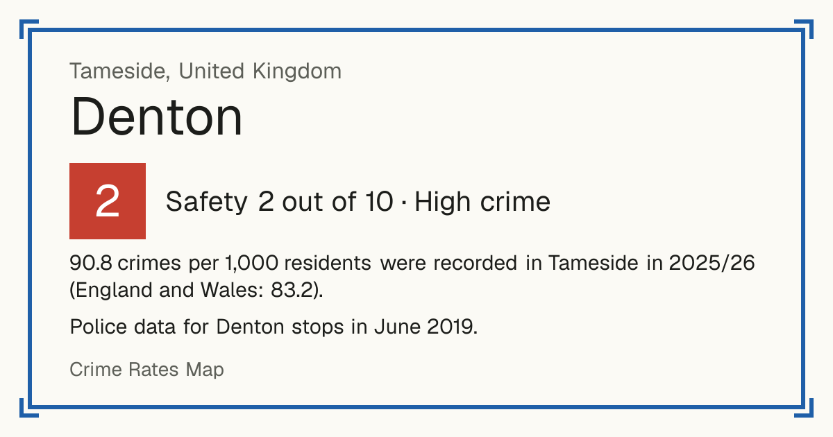90.8 crimes per 1,000 residents were recorded in Tameside in 2025/26 (England and Wales: 83.2). Police data for Denton stops in June 2019.
