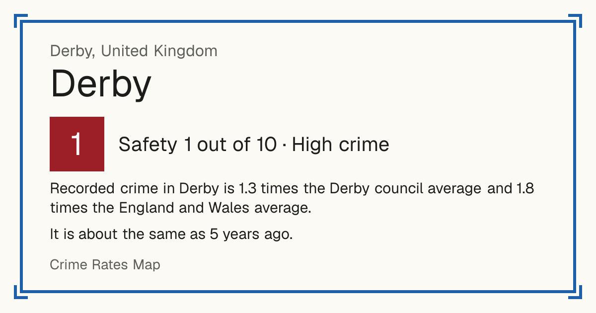 Recorded crime in Derby is 1.3 times the Derby council average and 1.8 times the England and Wales average. It is about the same as 5 years ago.