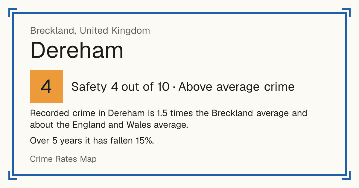 Recorded crime in Dereham is 1.5 times the Breckland average and about the England and Wales average. Over 5 years it has fallen 15%.