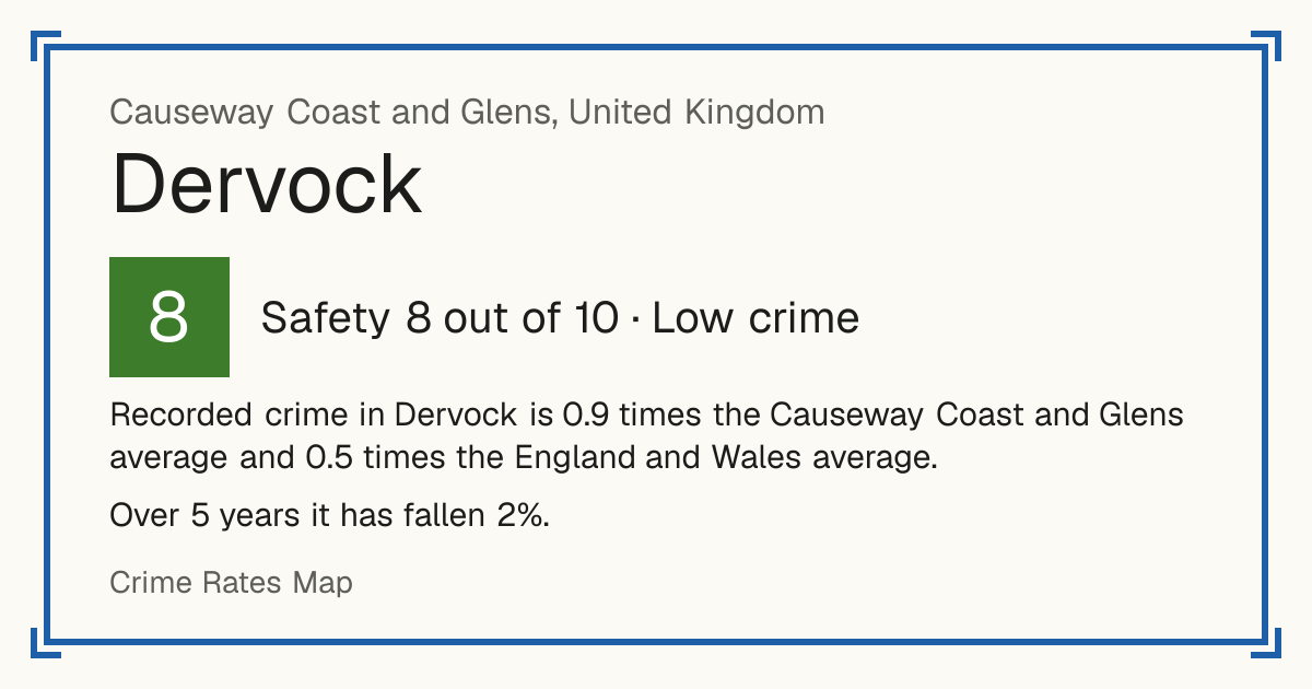 Recorded crime in Dervock is 0.9 times the Causeway Coast and Glens average and 0.5 times the England and Wales average. Over 5 years it has fallen 2%.