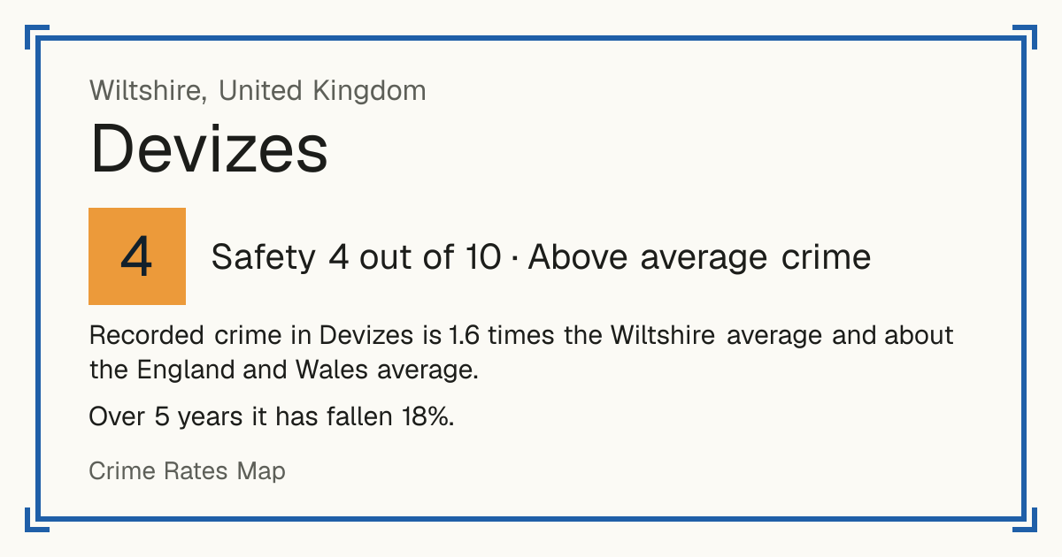 Recorded crime in Devizes is 1.6 times the Wiltshire average and about the England and Wales average. Over 5 years it has fallen 18%.