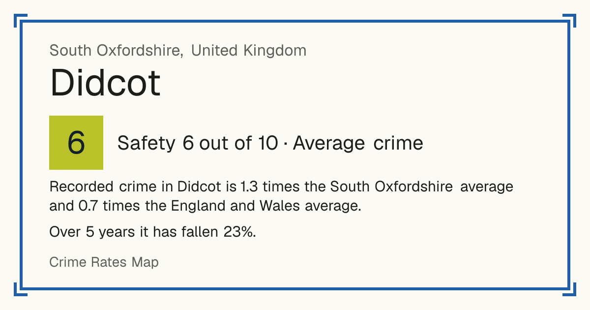 Recorded crime in Didcot is 1.3 times the South Oxfordshire average and 0.7 times the England and Wales average. Over 5 years it has fallen 23%.