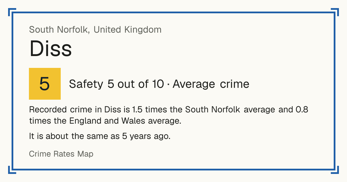 Recorded crime in Diss is 1.5 times the South Norfolk average and 0.8 times the England and Wales average. It is about the same as 5 years ago.