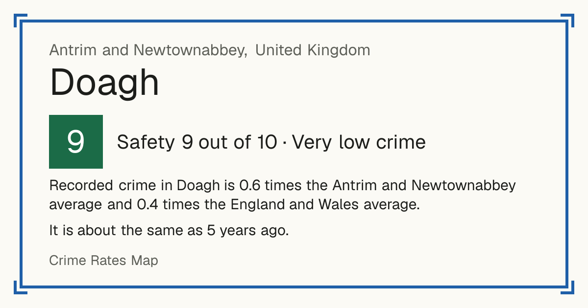 Recorded crime in Doagh is 0.6 times the Antrim and Newtownabbey average and 0.4 times the England and Wales average. It is about the same as 5 years ago.