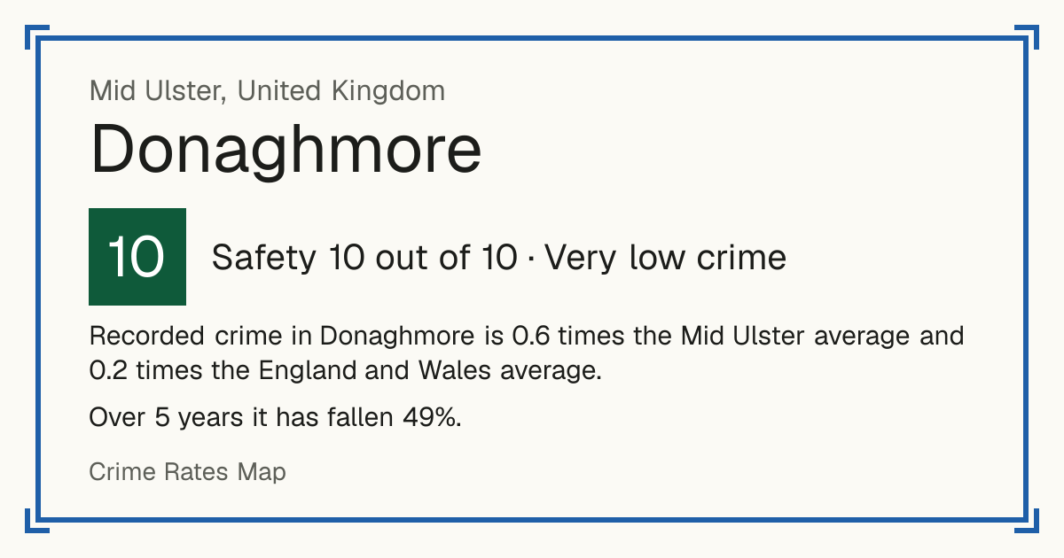 Recorded crime in Donaghmore is 0.6 times the Mid Ulster average and 0.2 times the England and Wales average. Over 5 years it has fallen 49%.