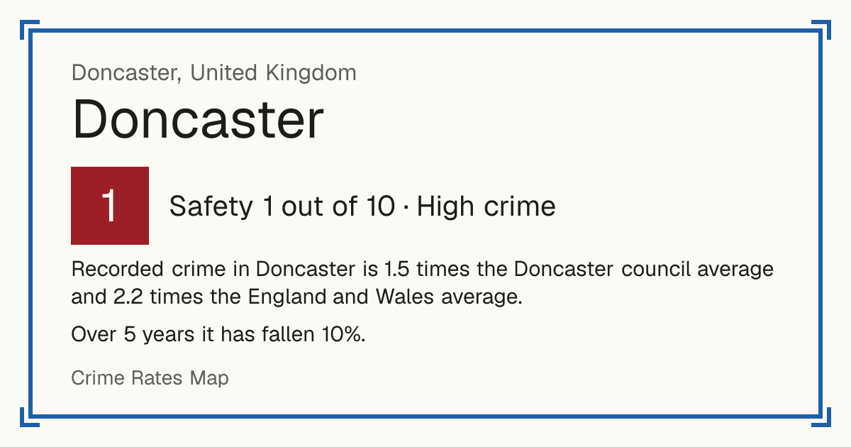 Recorded crime in Doncaster is 1.5 times the Doncaster council average and 2.2 times the England and Wales average. Over 5 years it has fallen 10%.