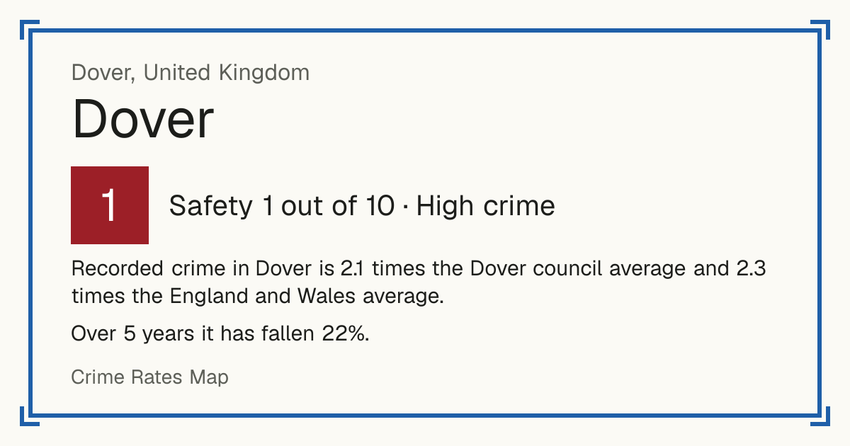 Recorded crime in Dover is 2.1 times the Dover council average and 2.3 times the England and Wales average. Over 5 years it has fallen 22%.