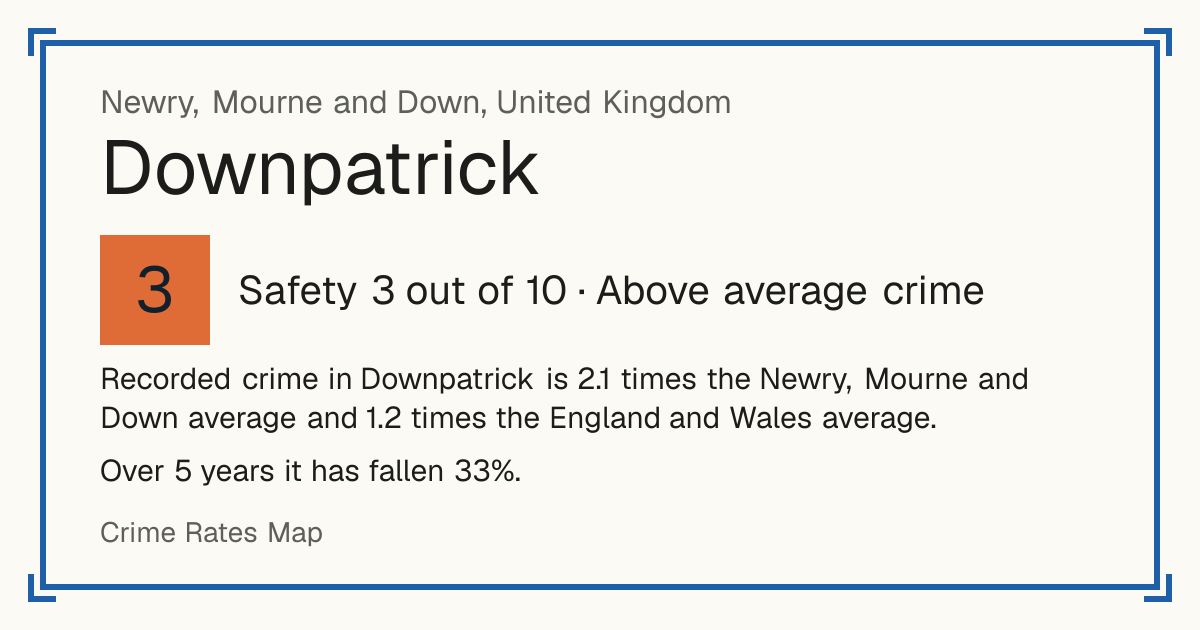 Recorded crime in Downpatrick is 2.1 times the Newry, Mourne and Down average and 1.2 times the England and Wales average. Over 5 years it has fallen 33%.