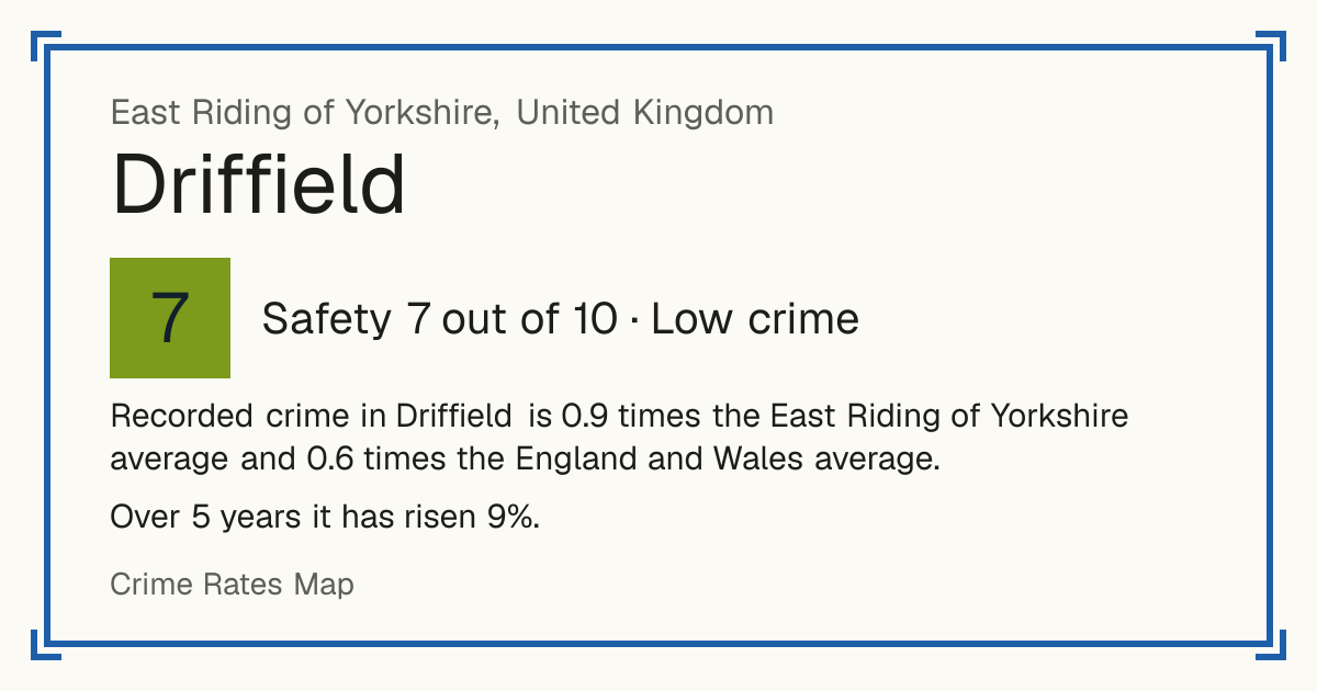 Recorded crime in Driffield is 0.9 times the East Riding of Yorkshire average and 0.6 times the England and Wales average. Over 5 years it has risen 9%.