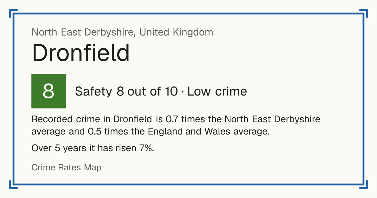 Recorded crime in Dronfield is 0.7 times the North East Derbyshire average and 0.5 times the England and Wales average. Over 5 years it has risen 7%.