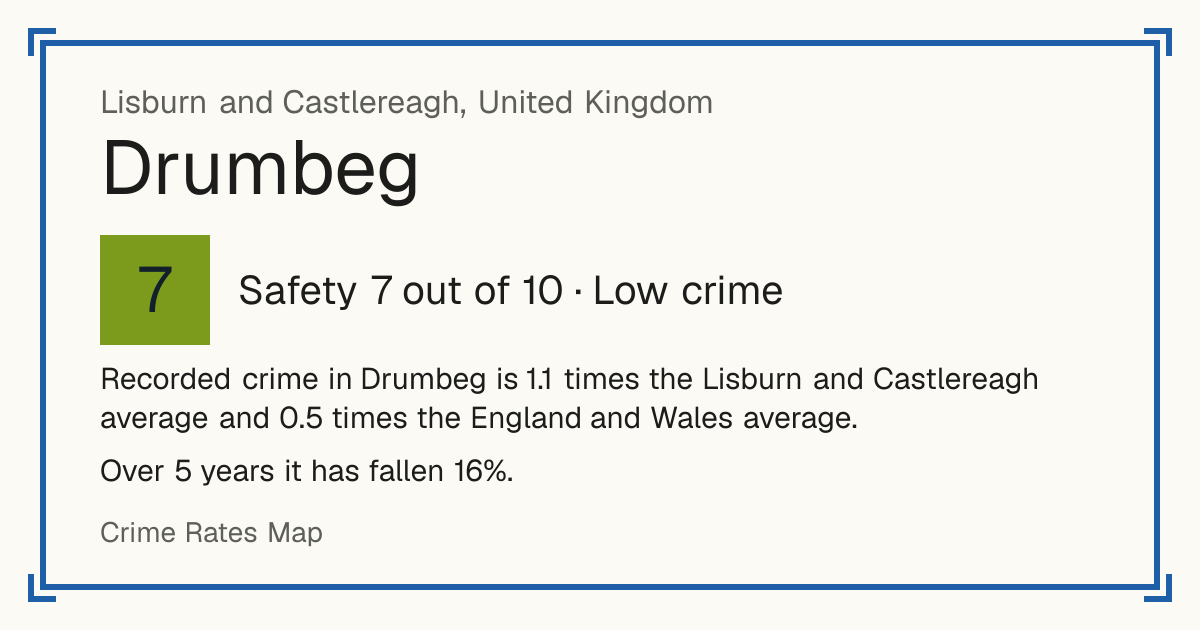 Recorded crime in Drumbeg is 1.1 times the Lisburn and Castlereagh average and 0.5 times the England and Wales average. Over 5 years it has fallen 16%.
