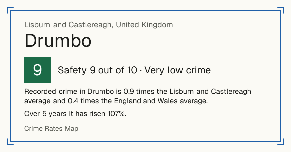 Recorded crime in Drumbo is 0.9 times the Lisburn and Castlereagh average and 0.4 times the England and Wales average. Over 5 years it has risen 107%.