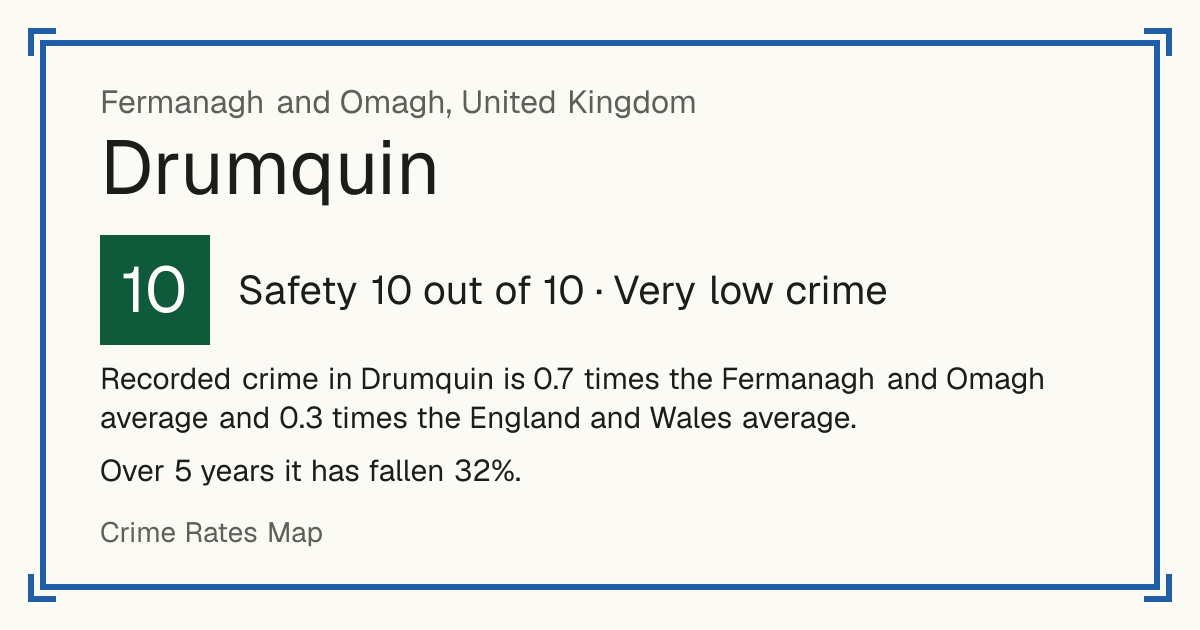 Recorded crime in Drumquin is 0.7 times the Fermanagh and Omagh average and 0.3 times the England and Wales average. Over 5 years it has fallen 32%.