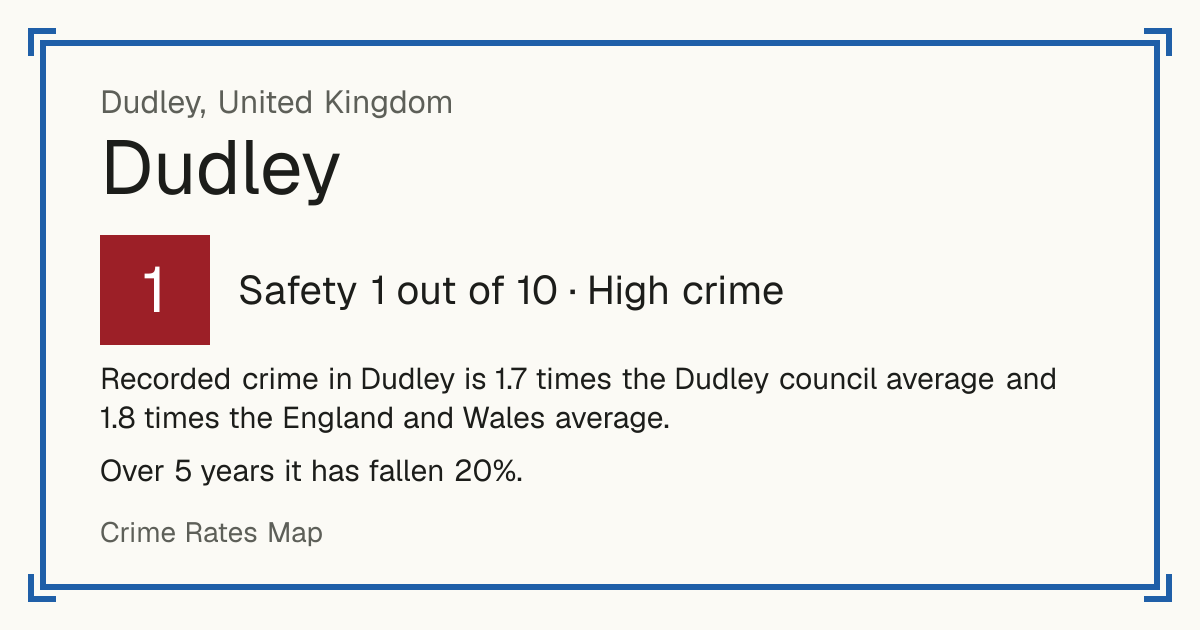 Recorded crime in Dudley is 1.7 times the Dudley council average and 1.8 times the England and Wales average. Over 5 years it has fallen 20%.