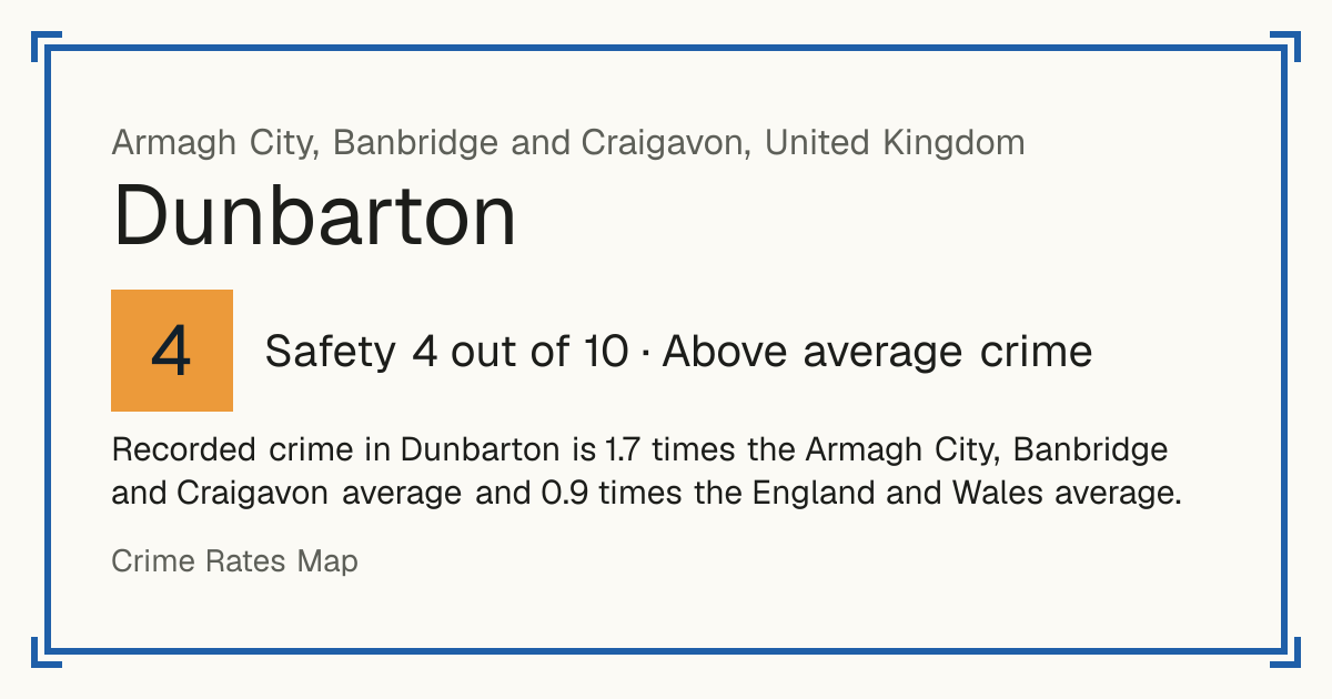 Recorded crime in Dunbarton is 1.7 times the Armagh City, Banbridge and Craigavon average and 0.9 times the England and Wales average.