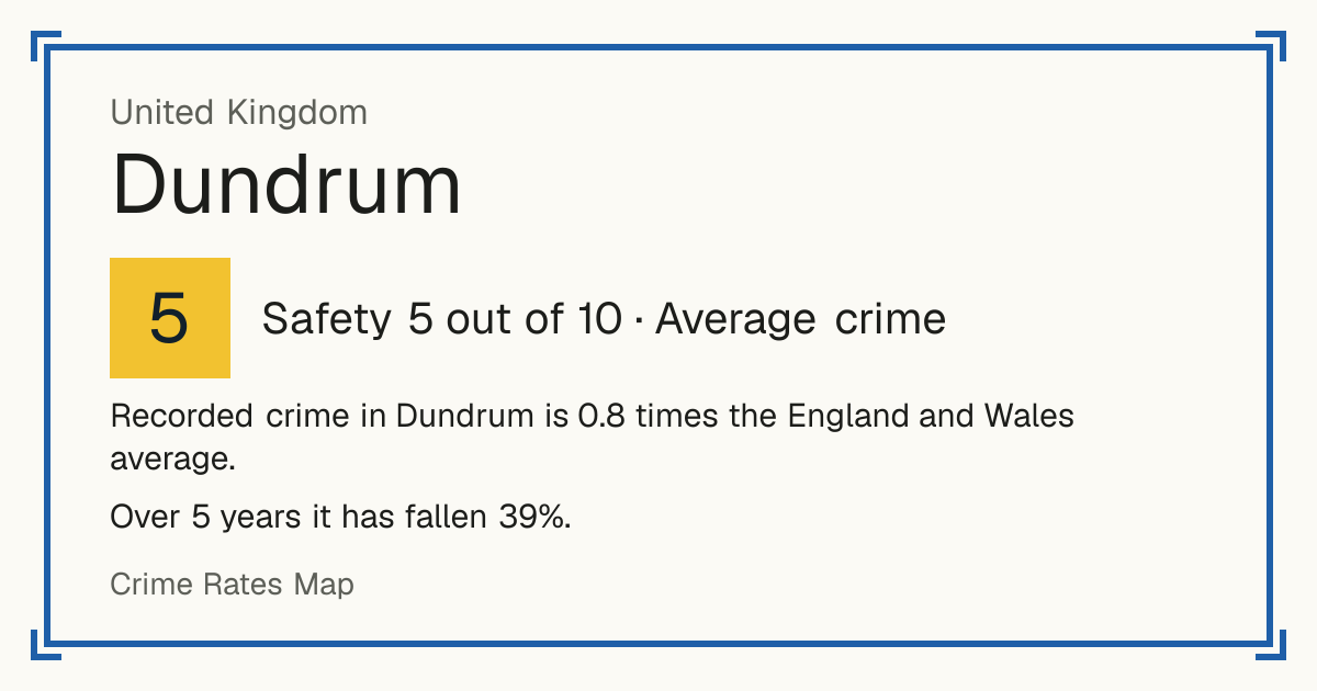Recorded crime in Dundrum is 0.8 times the England and Wales average. Over 5 years it has fallen 39%.